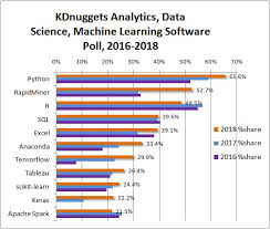 Python Eats Away At R Top Software For Analytics Data