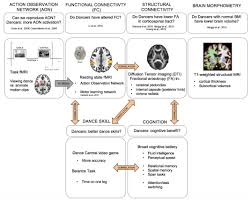 When you have finished, you. Frontiers The Dancing Brain Structural And Functional Signatures Of Expert Dance Training Human Neuroscience