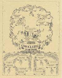 Pin By Nicole On 2019 Cricut Ideas Family Tree Template Family Tree Genealogy Family Tree Layout