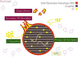 Lithium secondary batteries have been key to mobile electronics since 1990. Lithium Ion Battery Degradation What You Need To Know Physical Chemistry Chemical Physics Rsc Publishing