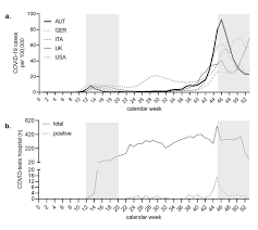 Deaths have decreased by 26 percent. Covid 19 Cases And Performed Tests A Daily New Cases Per 100 000 Download Scientific Diagram