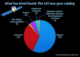 Nasa Fermis Latest Gamma Ray Census Highlights Cosmic