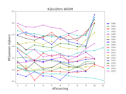 Zowel live als uitgesteld kijken op de dag van de uitzending. Kijkcijfers 2019