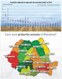 Cele mai scumpe terenuri de vanzare se gasesc in judetul timis, un hectar valorand aici circa 3.000 de euro, conform anunturilor de vanzare postate pe in judetul iasi, proprietarii de terenuri in extravilan cer in medie aproximativ 2.200 de euro (10.000 lei) pentru un hectar. Eurostat Suntem Å£ara Cu Cel Mai Ieftin Teren Arabil Din Uniunea EuropeanÄ 22 03 2018 Bursa Ro