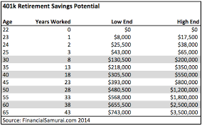 The Average 401k Balance By Age 401k Chart Saving For Retirement Finance Education
