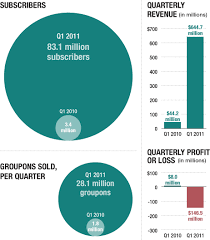 groupons astonishing growth in 1 chart planet money npr