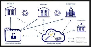 Kyc laws are to ensure that a platform such as an exchange know who they are dealing with; Ihs Markit Cambridge Blockchain Ally For Kyc