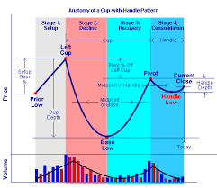 anatomy of a cup with handle chart pattern