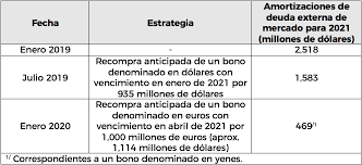 El funcionario federal aseguró que desde diciembre pasado suspendieron oficialmente la construcción de la obra, luego de que una parte de los tenedores de bonos aceptaron la segunda oferta de recompra del gobierno federal. Comunicado No 004 El Gobierno De Mexico Realiza Una Colocacion De Bonos Por 1 750 Millones De Euros Secretaria De Hacienda Y Credito Publico Gobierno Gob Mx