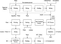 Maybe you would like to learn more about one of these? Pilot Study Of Synthesis Of Nanocrystalline Cellulose Using Waste Biomass Via Aspen Plus Simulation Sciencedirect