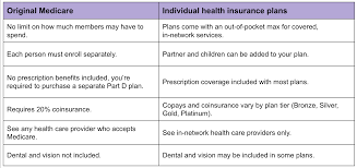 Do i have to get my own health insurance when i turn 26? Individual Health Plans Vs Medicare