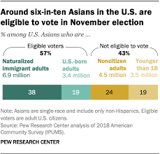 Among Eligible Voters Asian Americans Are Fastest Growing Racial Or Ethnic Group Pew Research Center