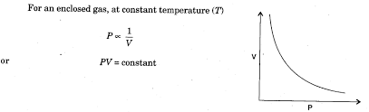 To Study The Variation In Volume With Pressure For A Sample