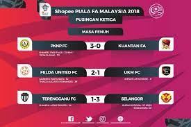 Piala malaysia 2018 bermula dengan pusingan awal. Fa Malaysia On Twitter Shopee Piala Fa Malaysia 2018 Third Round Results Credit Https T Co P45hfsmdor