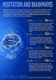 Seven Planes Of Existence The Philosophy Behind The Thetahealing Technique Binaural Beats For Meditation Brain Waves Secret Meditation Benefits Brain Mapping Brain Waves