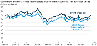A chain of events on the international market, interrelated with fears of the coronavirus, a glut in the oil market, and uncertainty about the strength of the u.s. Crude Oil Prices Were Generally Lower In 2019 Than In 2018 Today In Energy U S Energy Information Administration Eia