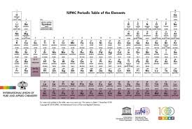In addition to the information contained within the periodic table of elements, the following articles may be helpful if you are writing a report about an element or if you are making a model of an atom Periodic Table Sciencesprings