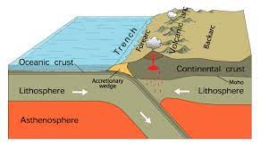 Magma Beneath The Cascade Volcanoes Might Be Special Blend Ars Technica I Guess I Knew That Water Lowered The Mel Plate Tectonics Subduction Zone Subduction