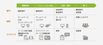 製造業にもやっぱり必要 いまさら聞けないbtobマーケティングとは マイナビニュース マーケティング マーケティングオートメーション 施策