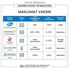 Download the mysejahtera app for more info. A Guide To The Covid 19 Vaccine Rollout In Malaysia Klook Travel Blog