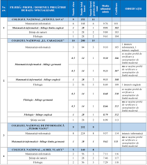 BroÈ™ura De Admitere La Liceu 2019 A Fost PublicatÄƒ In BucureÈ™ti Cu Aproape O LunÄƒ Intarziere Vezi Locurile La Liceu Care UrmeazÄƒ SÄƒ Fie Ocupate Prin Repartizare ComputerizatÄƒ Edupedu Ro