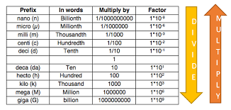 20 Valid Metric Conversion Chart Milli Micro Nano