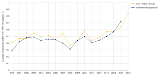 Metofficeforecasts2016 Carbon Brief