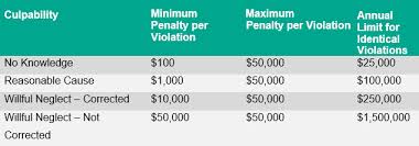 Office Of Civil Rights Corrects Past Hipaa Civil Money Penalties