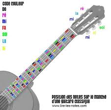 Composition Des Notes D Un Manche De Guitare Classique Manche De Guitare Guitare Classique Guitare