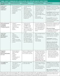Image result for HIV Complication