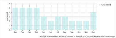 Average Monthly Wind Speed For Panama City Panama Panama