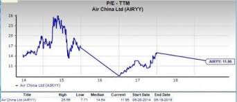 Should Value Investors Consider Air China Airyy Stock Now