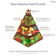 diabetes food pyramid traditional diet vs lchf diet