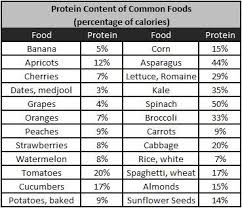 Protein Charts Fruits With Protein Vegan Protein