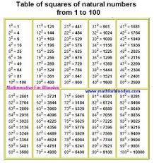 math charts and tables table of squares of natural numbers