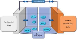An aa battery—also called a double a or mignon (french for dainty) battery is a standard size single cell cylindrical dry battery. Side By Side Battery Technologies With Lithium Ion Based Batteries Durmus 2020 Advanced Energy Materials Wiley Online Library