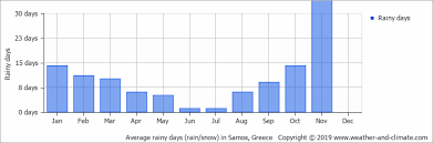 Climate And Average Monthly Weather In Bodrum City Aegean
