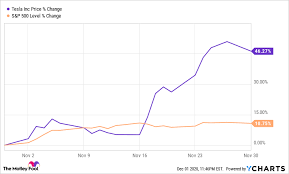 Tsla | complete tesla inc. Why Tesla Stock Soared 46 3 In November The Motley Fool