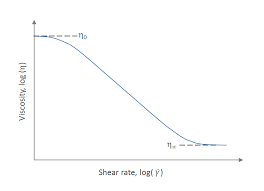 Flow Properties Of Polymers