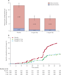 A Double Blind Delayed Start Trial Of Rasagiline In Parkinson S Disease The Adagio Study Prespecified And Post Hoc Analyses Of The Need For Additional Therapies Changes In Updrs Scores And Non Motor Outcomes The Lancet