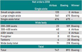 boeing outsells airbus by 60 the boeing company nyse ba