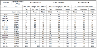 47 Rational Torque Chart As Per Bolt Size