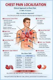 Image result for INTERCHEST Chest Pain Rule