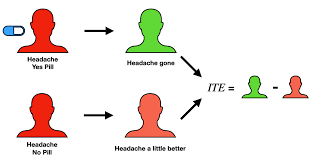 Image result for Treatment Effect