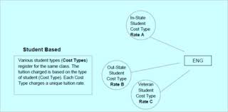 Cost Structure Chart