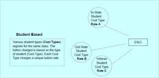 cost structure chart