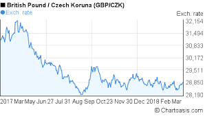 Gbp Czk Chart Chartoasis Com