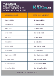 Il peut toutefois arriver que l'étude du dossier nécessite un délai plus long. Https Www Simul Retraite Fr Actualite Actualitedetail Id 1708 Ref 200116 Paiement Pensions 2020
