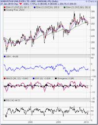 Stock Market Charts India Mutual Funds Investment Stock