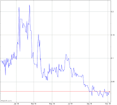 True Nature Holding Inc Stock Chart Tnty